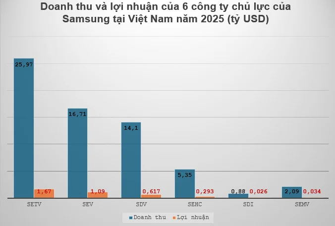 samsung-dang-dong-gop-the-nao-cho-kinh-te-viet-nam