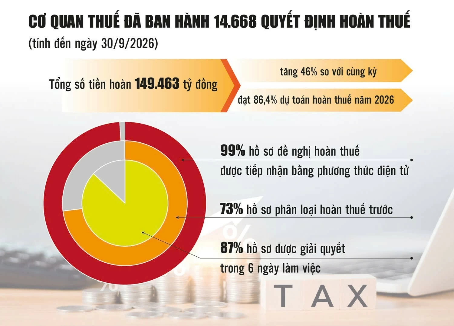 day-nhanh-hoan-thue-tang-nguon-luc-cho-doanh-nghiep