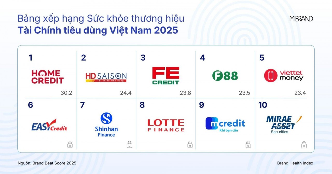 cuoc-dua-suc-khoe-thuong-hieu-nganh-tai-chinh-tieu-dung-trong-the-bam-duoi