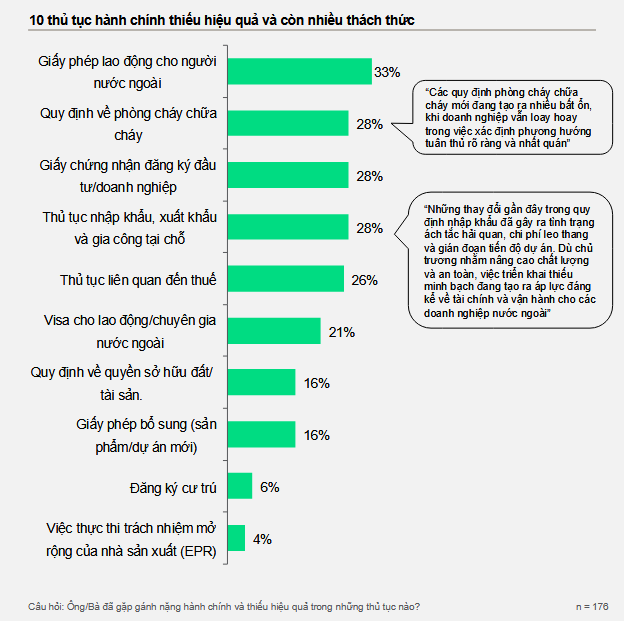 eurocham-ganh-nang-hanh-chinh-la-rao-can-lon-nhat-doi-voi-hoat-dong-kinh-doanh