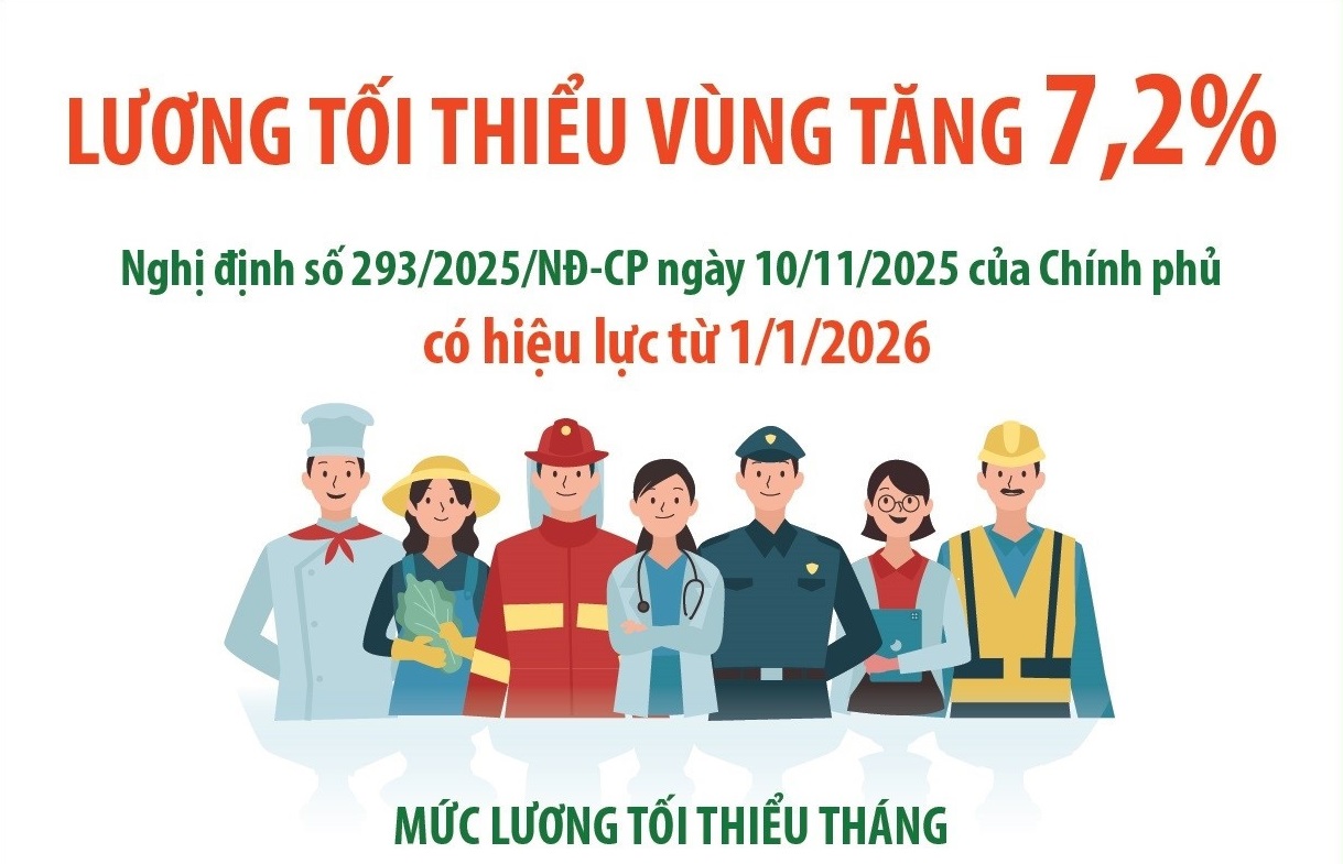 Lương tối thiểu vùng tăng 7,2% từ ngày 1/1/2026