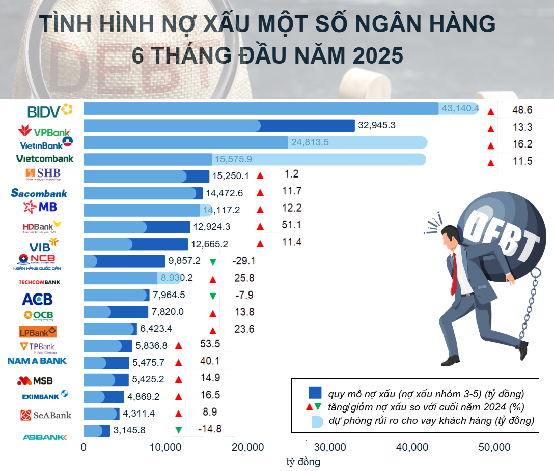Nợ xấu tăng hơn 16% vượt đà tín dụng, “bộ đệm” dự phòng dần hao mòn