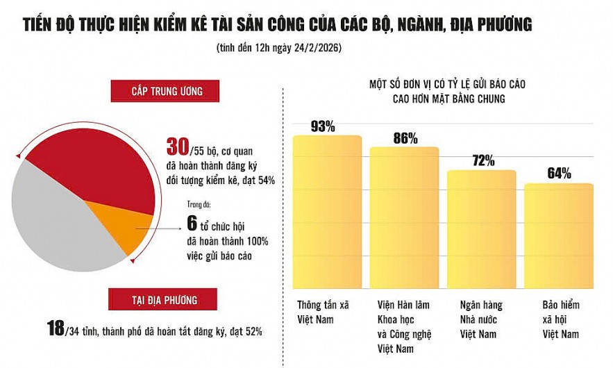Tổng kiểm kê tài sản công 2026: Xây dựng dữ liệu tài sản quốc gia minh bạch