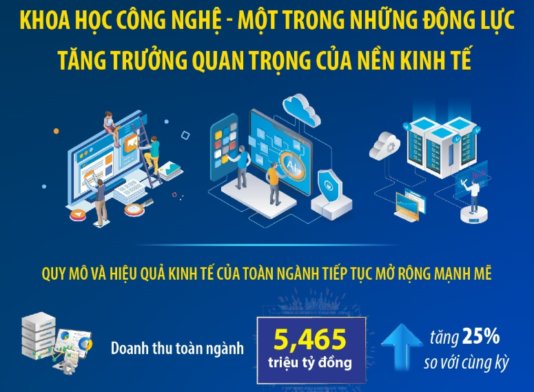 Khoa học công nghệ - một trong những động lực tăng trưởng quan trọng của nền kinh tế