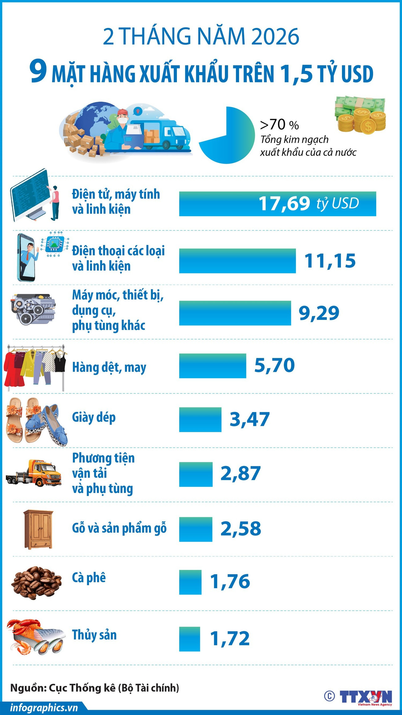 2-thang-nam-2026-9-mat-hang-xuat-khau-tren-15-ty-usd
