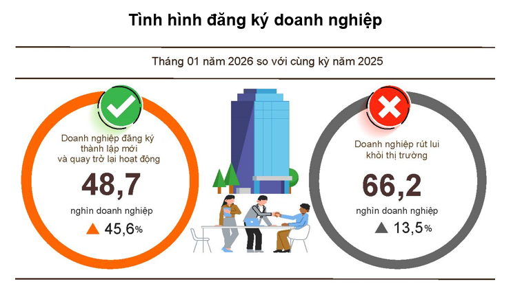 lan-song-doanh-nghiep-moi-tang-manh-ngay-thang-12026