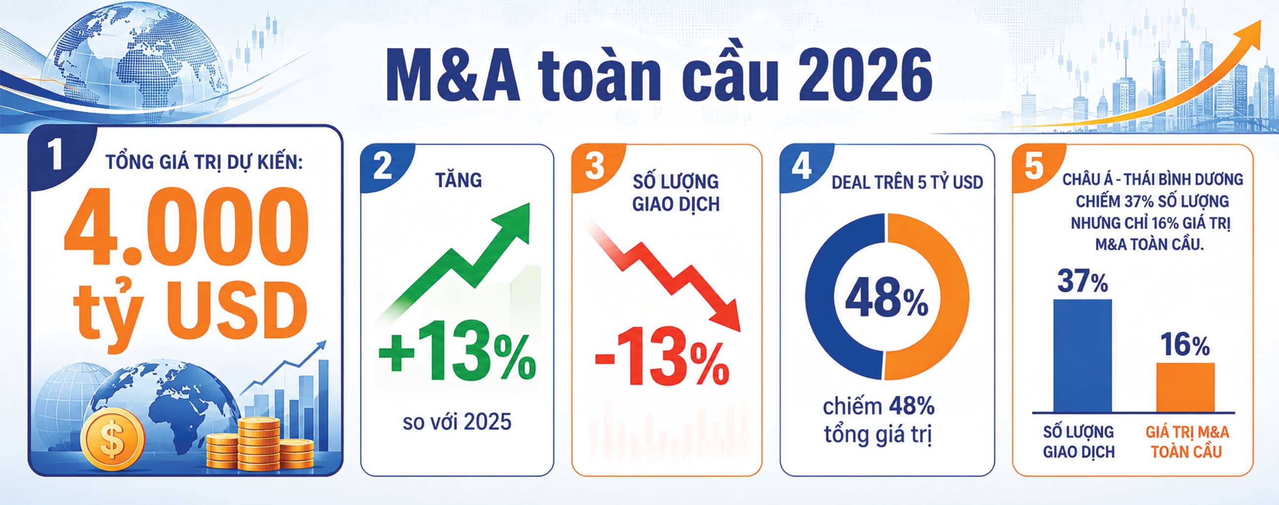 Thị trường mua bán - sáp nhập (M&A) tại Việt Nam: Vắng bóng “cá voi”