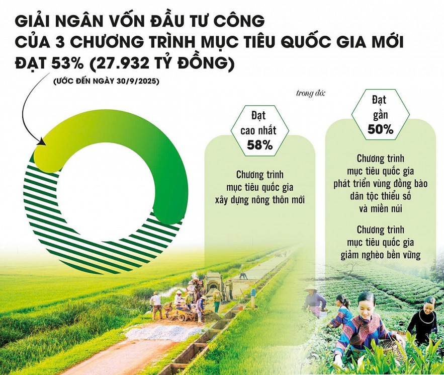 "Chạy nước rút" giải ngân Chương trình mục tiêu quốc gia năm 2025