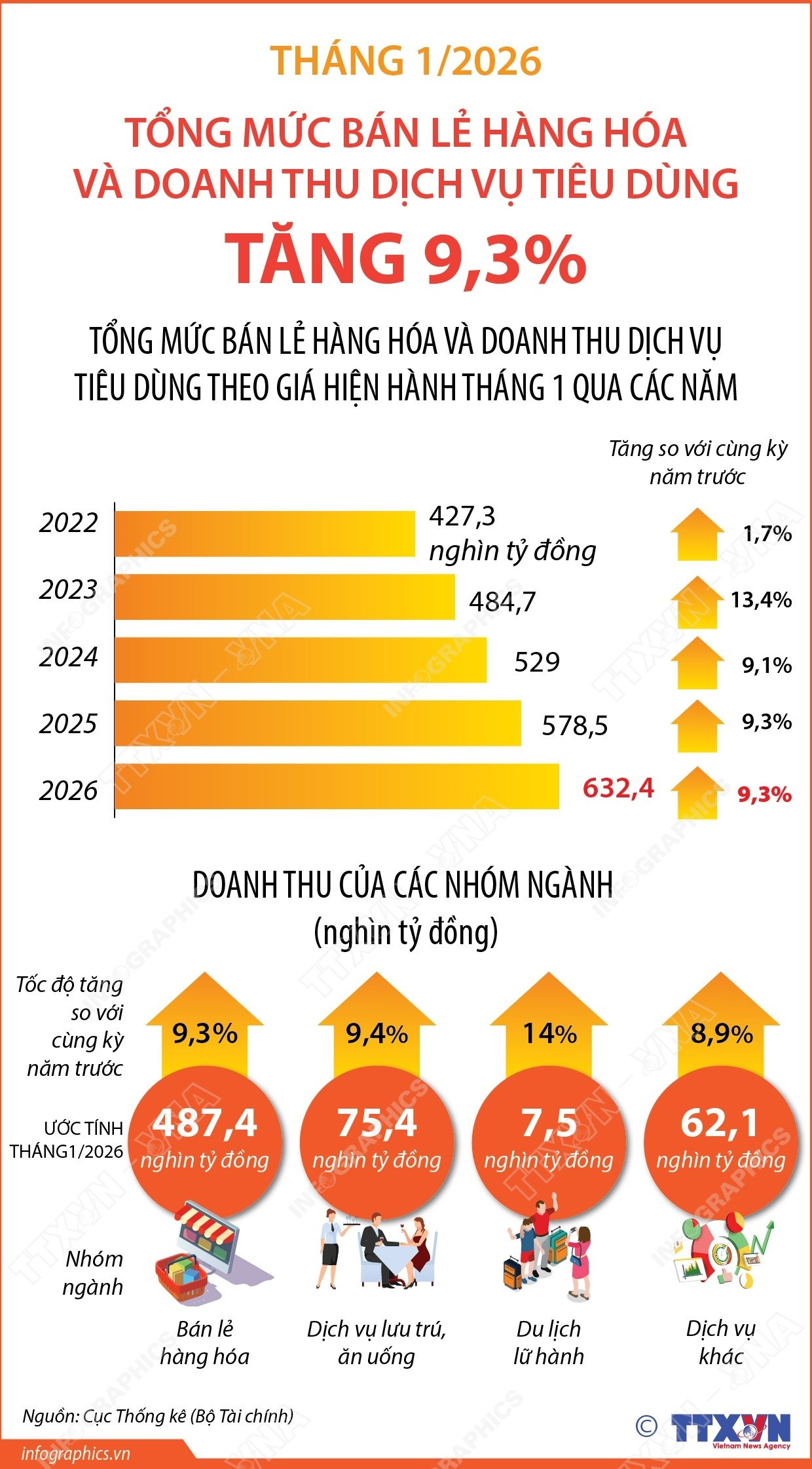 Tháng 1/2026: Tổng mức bán lẻ hàng hóa và doanh thu dịch vụ tiêu dùng tăng 9,3%