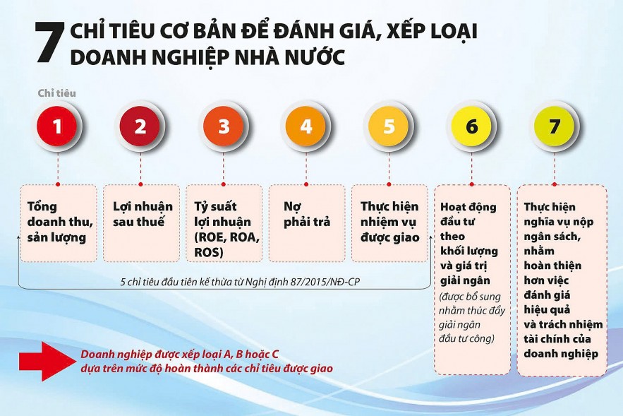 sap-cham-diem-doanh-nghiep-nha-nuoc-bang-thuoc-do-moi