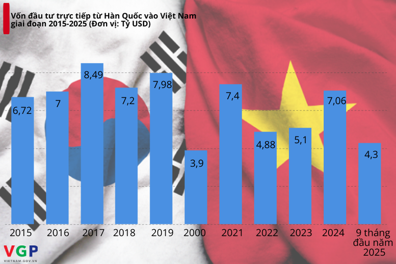 viet-nam-doi-tac-chien-luoc-dai-han-diem-tua-cho-tuong-lai-dau-tu-cua-han-quoc