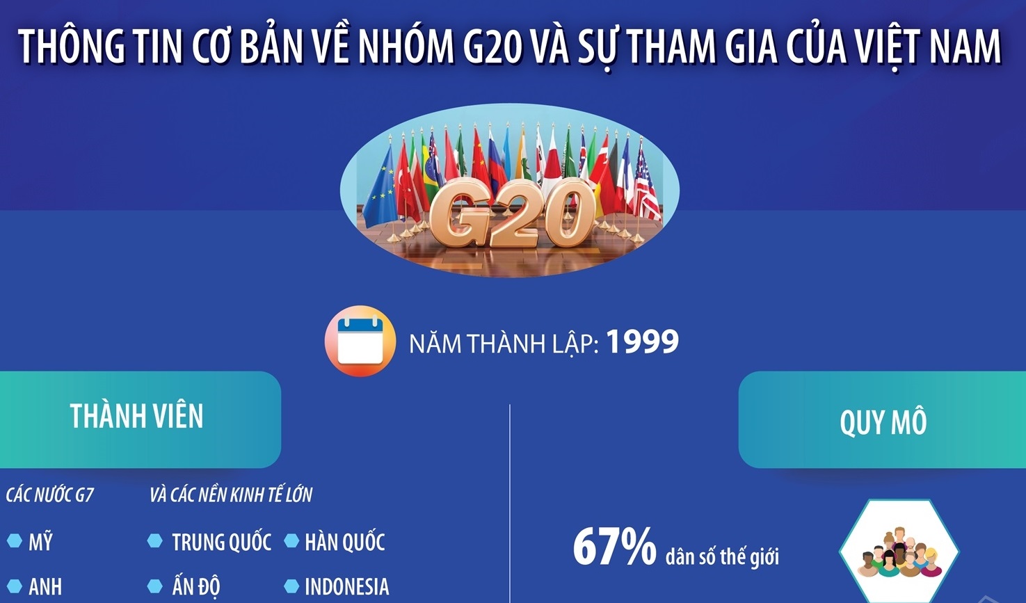 Thông tin cơ bản về nhóm G20 và sự tham gia của Việt Nam