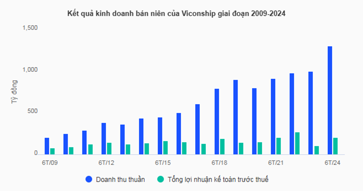 vsc-tang-toc-nua-dau-2025-doanh-thu-loi-nhuan-cung-lap-dinh-moi