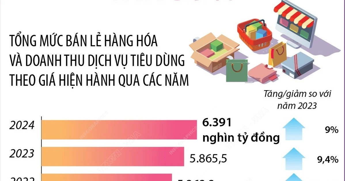 tong-muc-ban-le-hang-hoa-va-doanh-thu-dich-vu-tieu-dung-tang-95