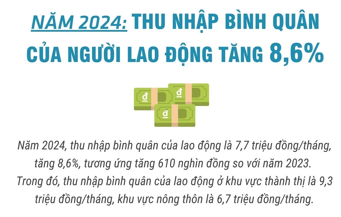 thu-nhap-binh-quan-cua-nguoi-lao-dong-nam-2024-tang-86