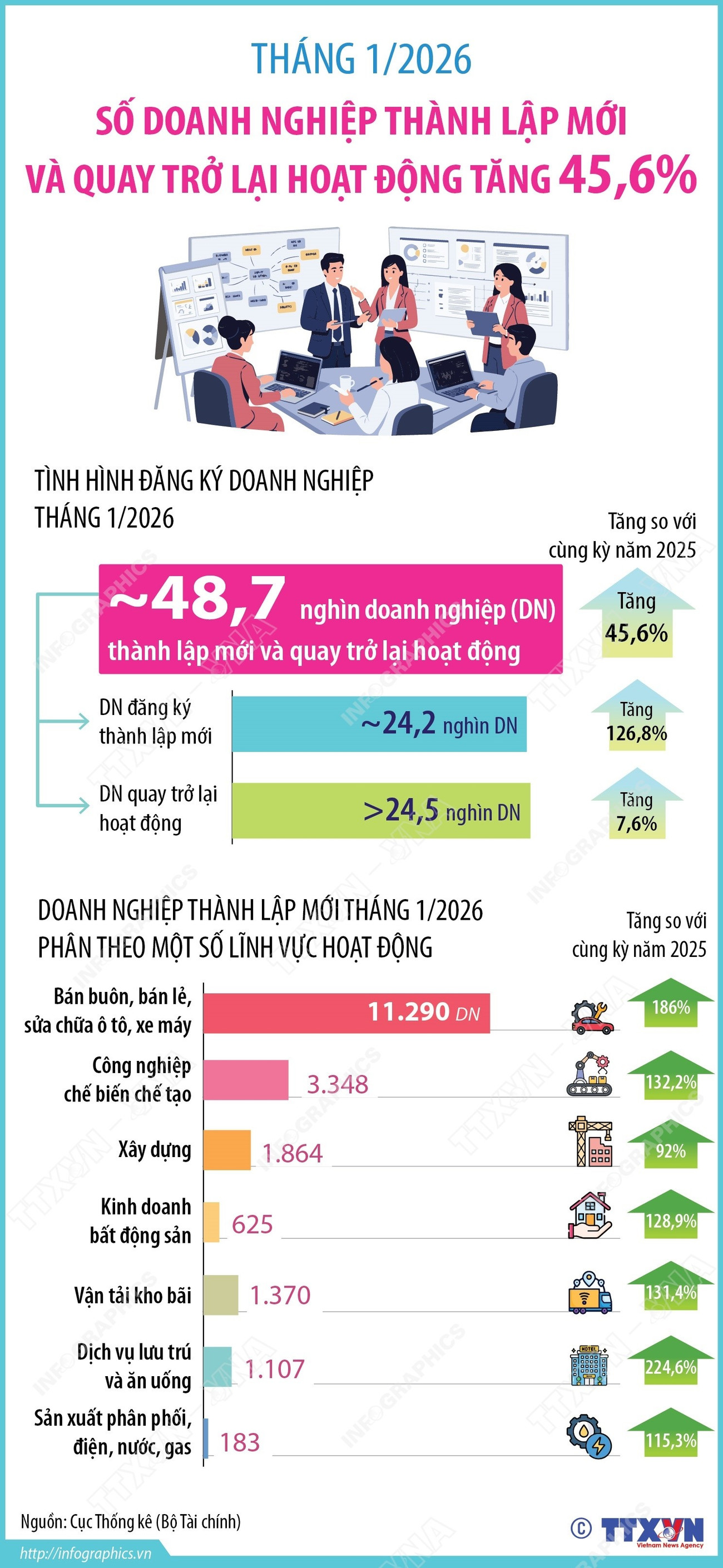 thang-12026-so-doanh-nghiep-thanh-lap-moi-va-quay-tro-lai-hoat-dong-tang-456