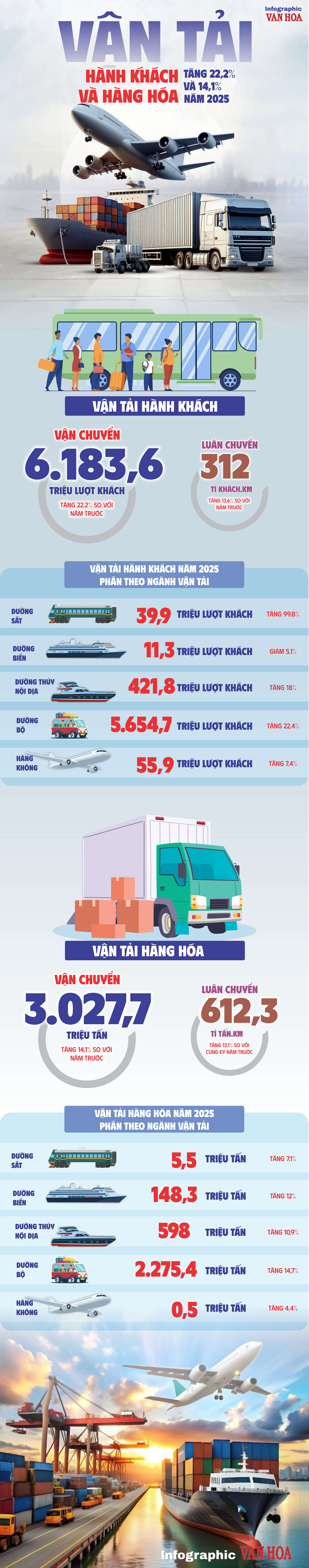 infographic-van-tai-2025-tang-toc-an-tuong-tro-thanh-dong-luc-quan-trong-cua-nen-kinh-te