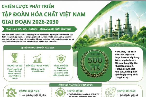 vinachem-dat-muc-tieu-lot-top-500-doanh-nghiep-co-doanh-thu-loi-nhuan-cao-nhat-dong-nam-a