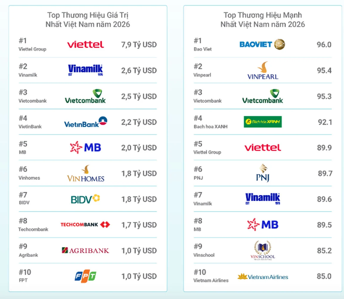 top-10-thuong-hieu-gia-tri-nhat-viet-nam-nam-2026