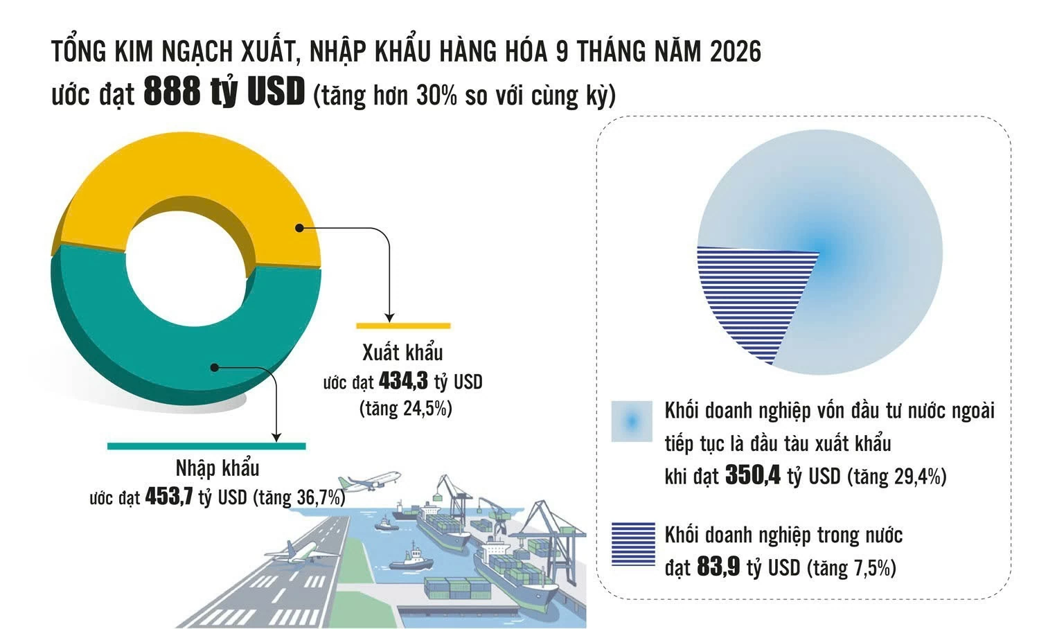 Xuất nhập khẩu tăng tốc, nâng vị thế doanh nghiệp nội