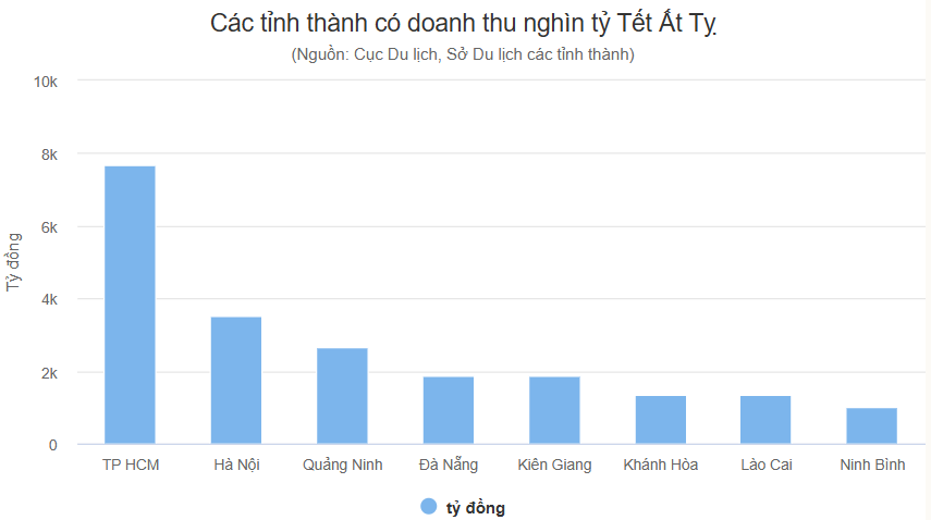 8-tinh-thanh-co-doanh-thu-du-lich-hon-1000-ty-dong-dip-tet