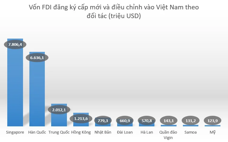 trung-quoc-tang-manh-von-fdi-cap-moi-vao-viet-nam-trong-thang-5