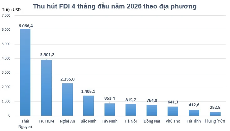 Vốn FDI vào Việt Nam trong 4 tháng phân hóa rõ, phụ thuộc vào một số dự án lớn