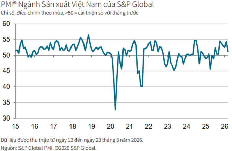 tac-dong-trung-dong-chi-so-pmi-nganh-san-xuat-giam-ve-512-diem