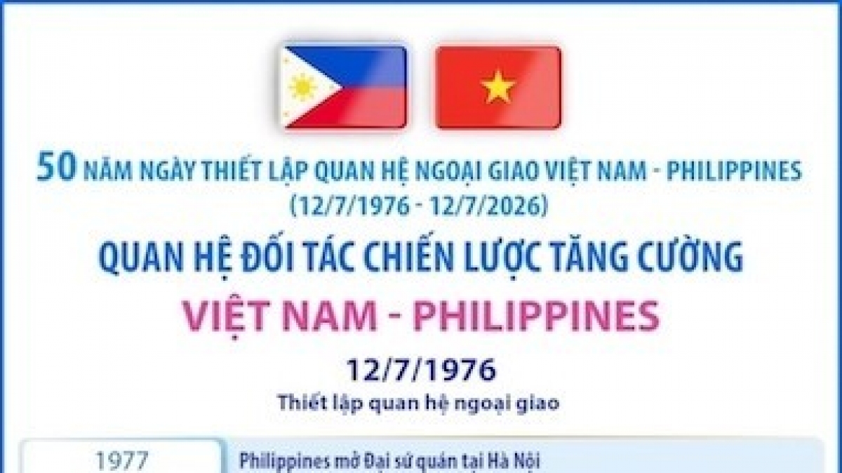 50-nam-ngay-thiet-lap-quan-he-quan-he-doi-tac-chien-luoc-tang-cuong-viet-nam-philippines