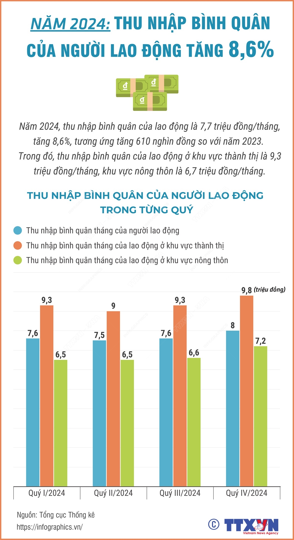 thu-nhap-binh-quan-cua-nguoi-lao-dong-nam-2024-tang-861736561418.jpeg