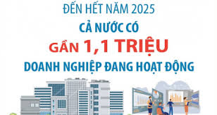 Cả nước có gần 1,1 triệu doanh nghiệp đang hoạt động