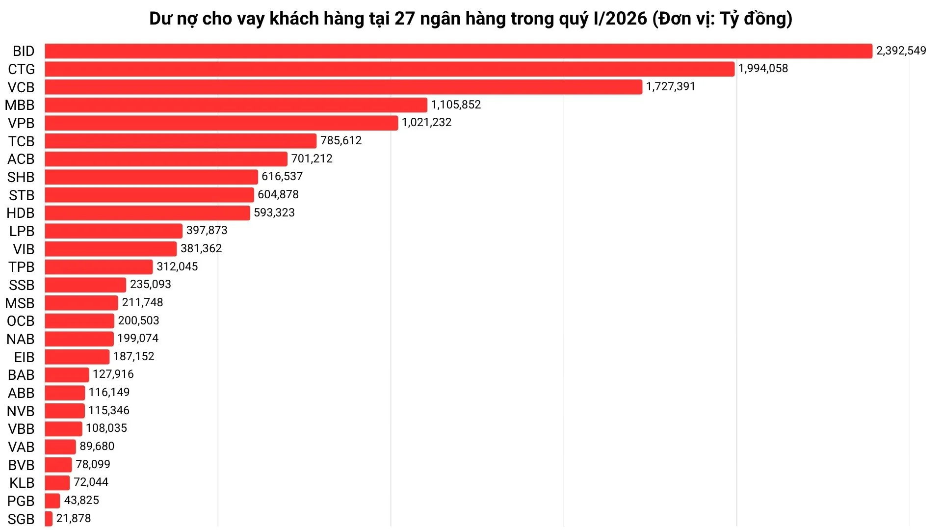 Tín dụng ngân hàng giảm dần BĐS bắt đầu chảy mạnh sang xây dựng