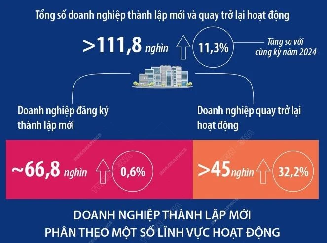 so-doanh-nghiep-thanh-lap-moi-va-quay-tro-lai-hoat-dong-tang-113-sau-5-thang-nam-2025