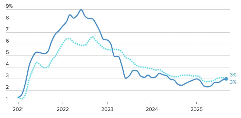 lam-phat-thap-hon-ky-vong-fed-co-the-tiep-tuc-giam-lai-suat