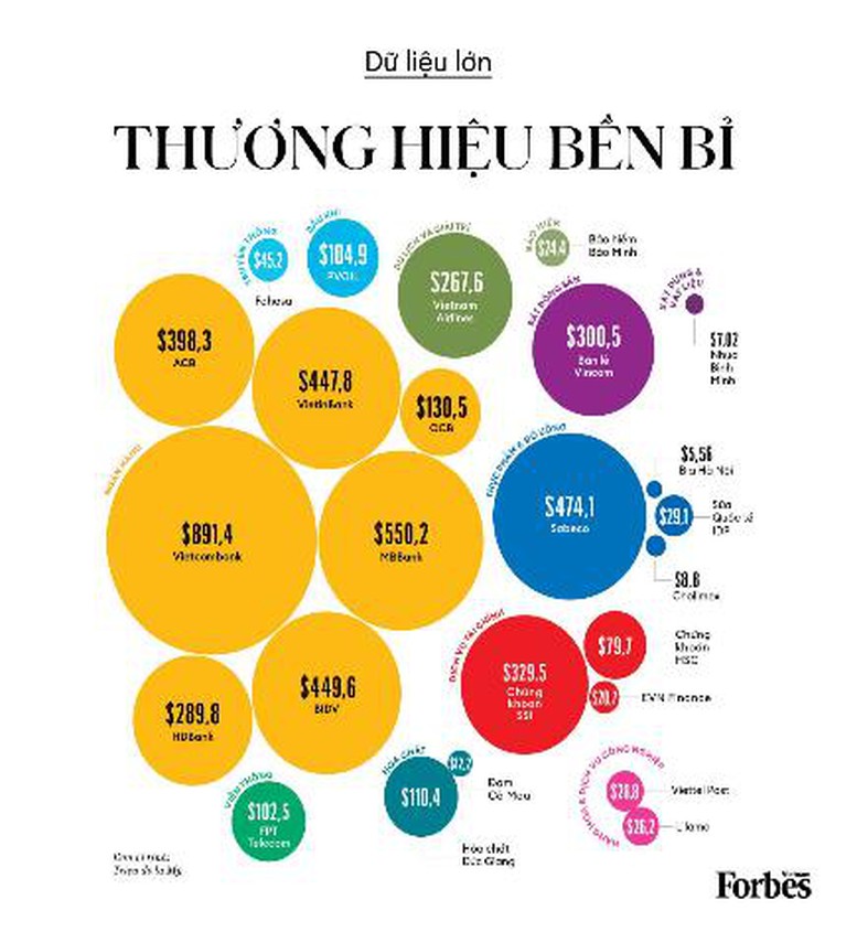 vietcombank-co-gia-tri-thuong-hieu-lon-nhat-viet-nam