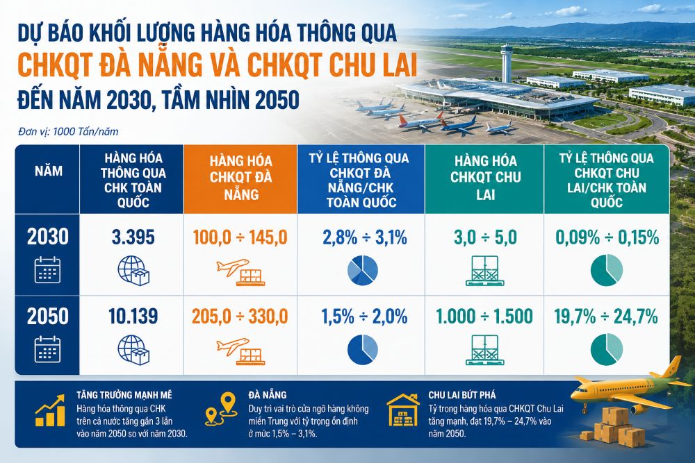 Đề xuất nâng hạng sân bay Chu Lai thành trung tâm vận tải, logistics hàng không quốc tế