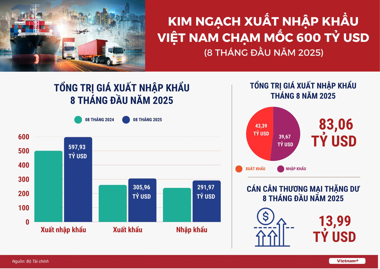 xuat-nhap-khau-8-thang-but-pha-tien-sat-moc-600-ty-usd