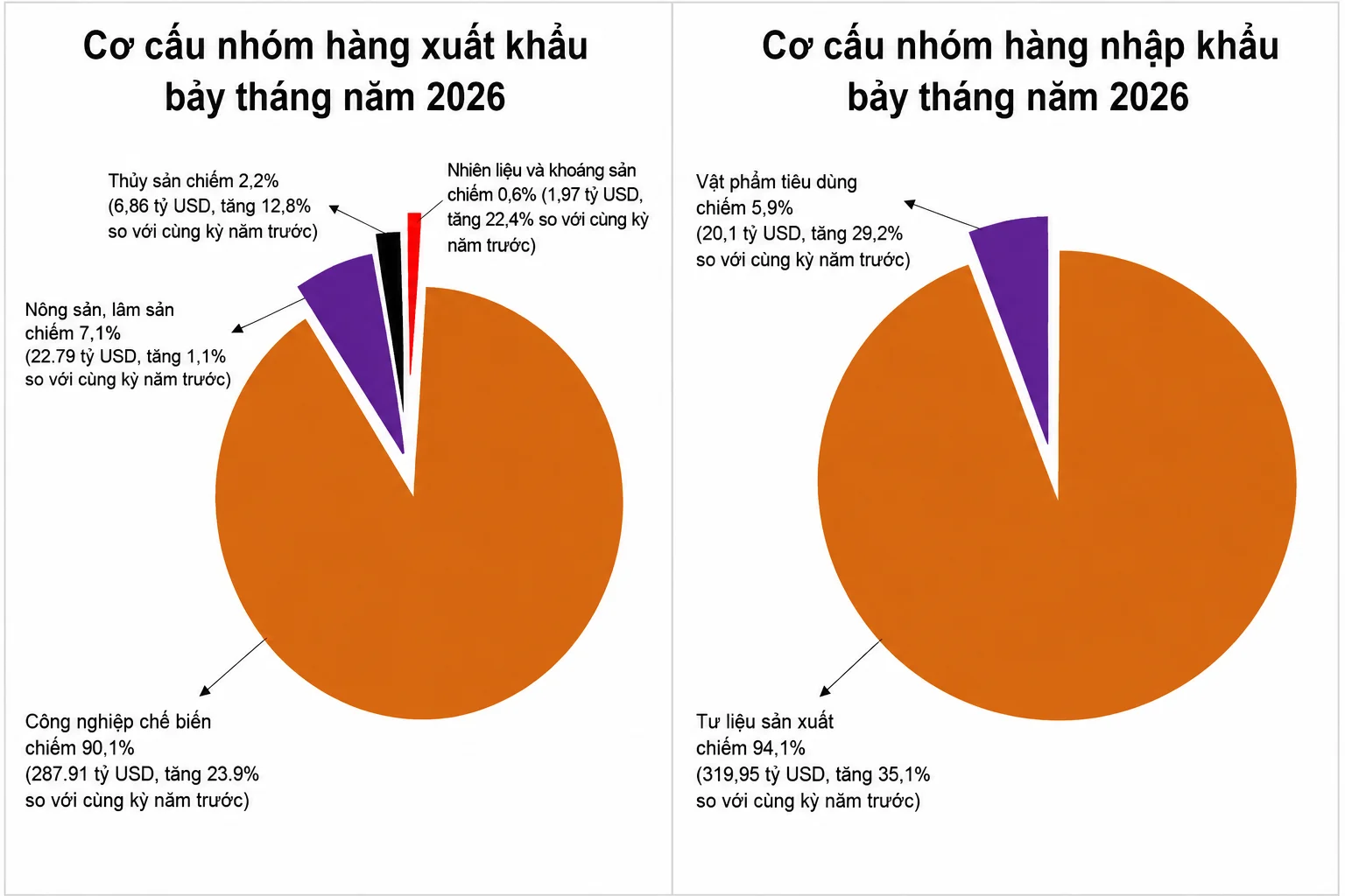 Nhập siêu hơn 20,5 tỷ USD chưa đáng lo trong ngắn hạn