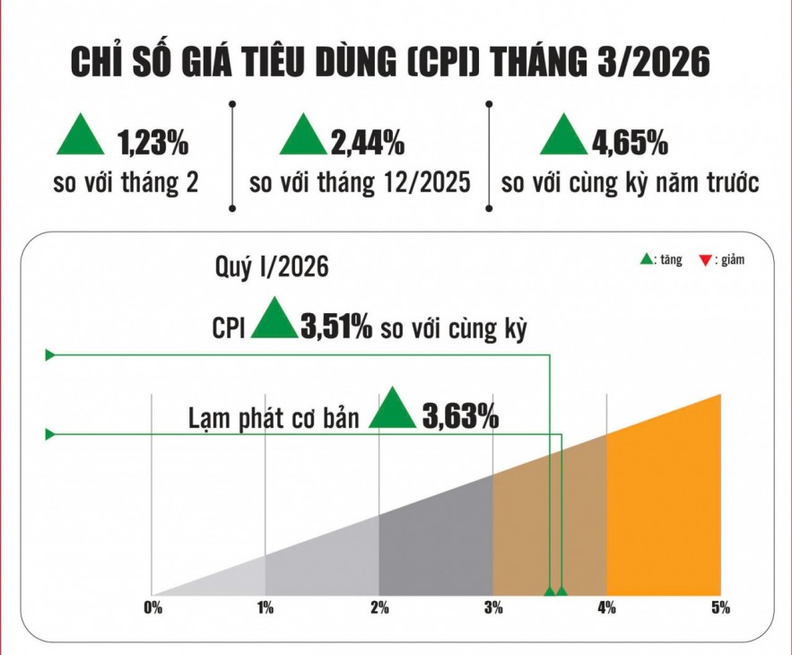 gia-nhien-lieu-tang-cpi-doi-mat-ap-luc-lon