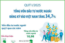 tong-von-dau-tu-nuoc-ngoai-dang-ky-vao-viet-nam-tang-gan-35-trong-quy-1