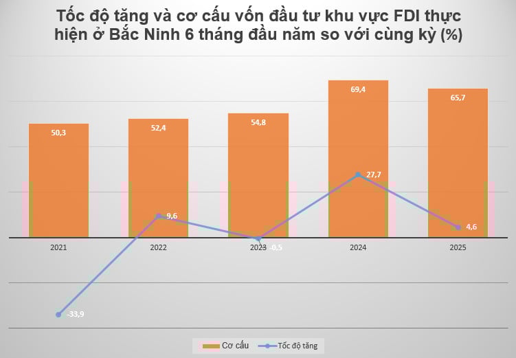 samsung-amkor-goertek-dua-khu-vuc-fdi-ap-dao-trong-tong-von-dau-tu-thuc-hien-tai-bac-ninh