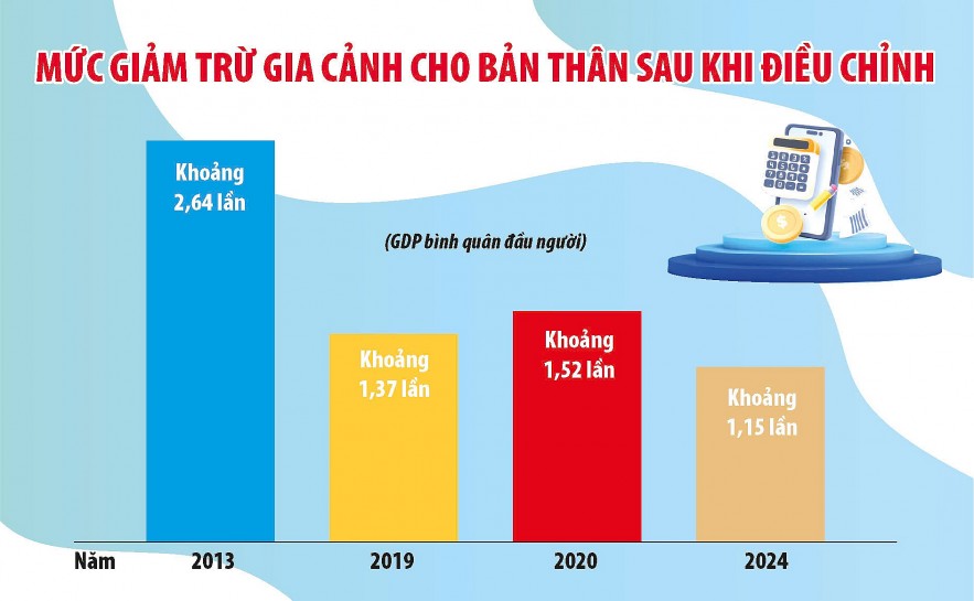 Sửa toàn diện Luật Thuế thu nhập cá nhân đảm bảo công bằng, tránh thất thu thuế