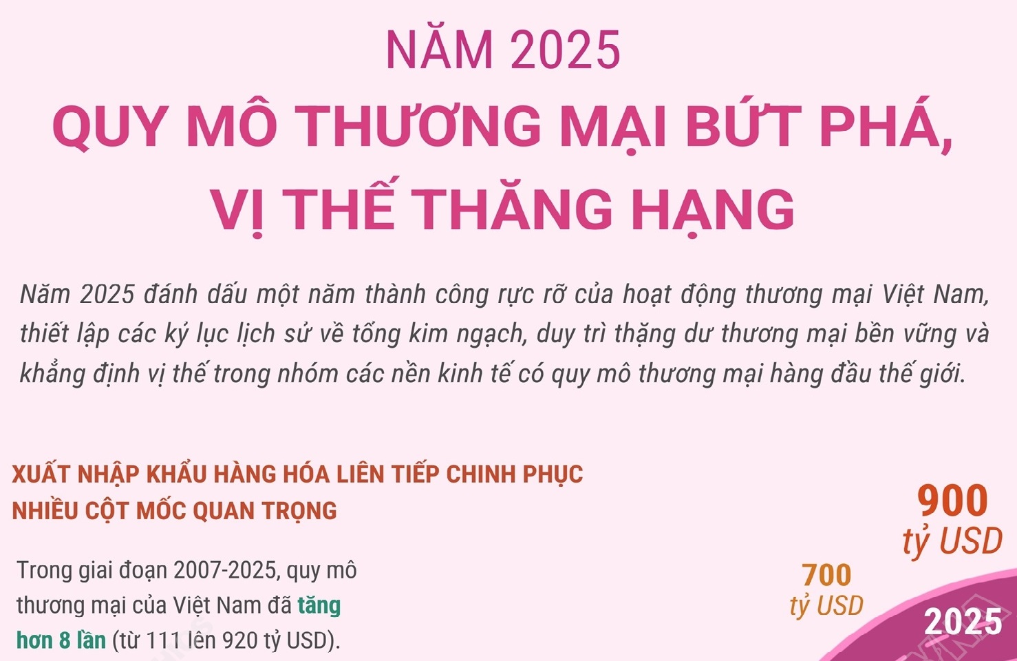 nam-2025-quy-mo-thuong-mai-viet-nam-but-pha-vi-the-thang-hang
