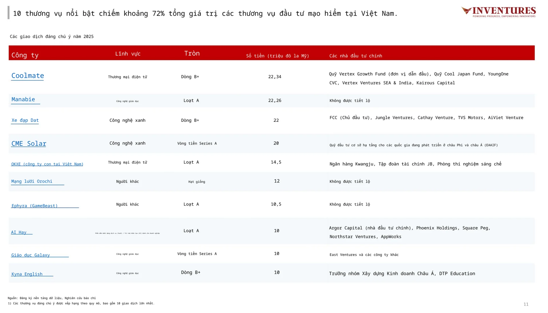 diem-ten-10-startup-viet-hut-von-lon-nhat-2025