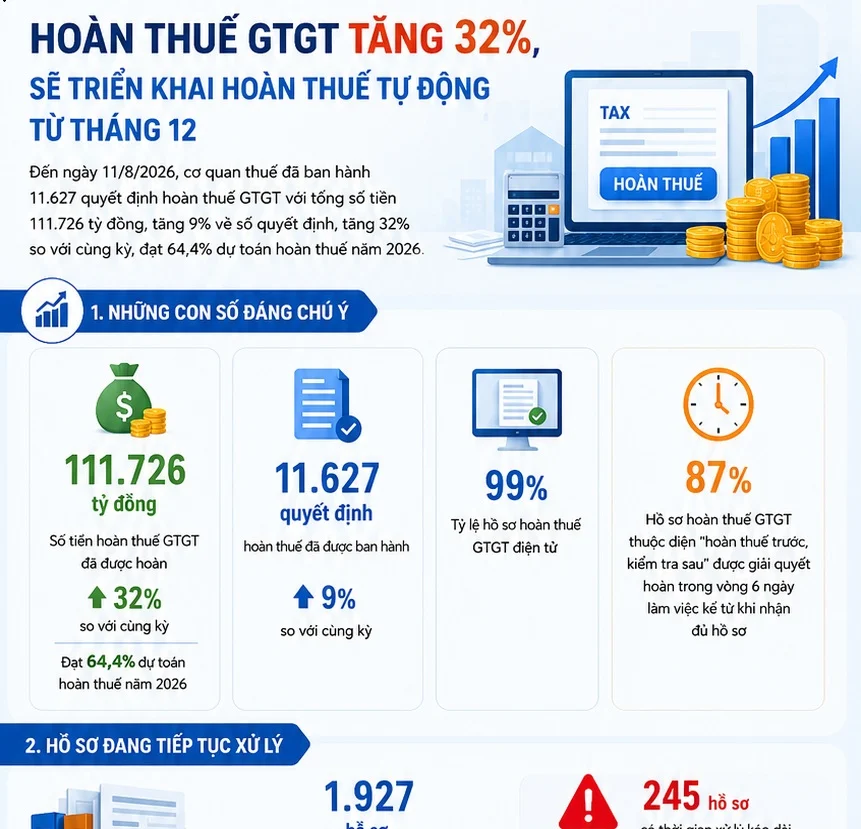 hoan-thue-gtgt-tang-32-se-trien-khai-tu-dong-tu-thang-12