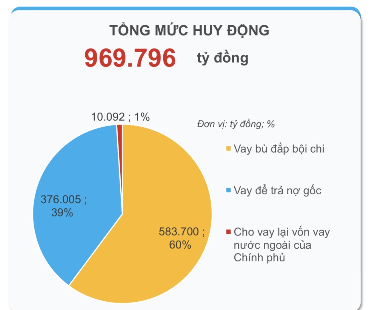 Công bố kế hoạch vay, trả nợ công năm 2026, huy động gần 970.000 tỷ đồng