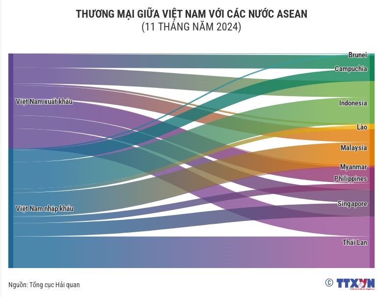 Thương mại giữa Việt Nam với các nước ASEAN