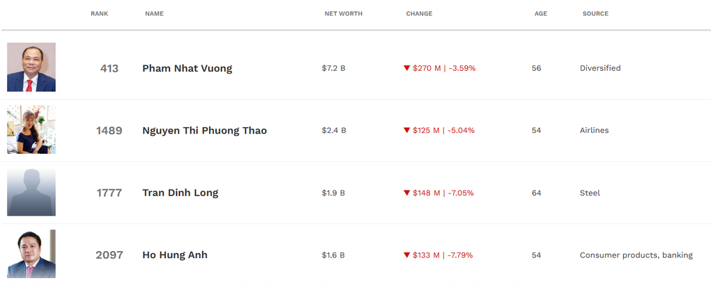 tai-san-4-ty-phu-viet-nam-giam-677-trieu-usd