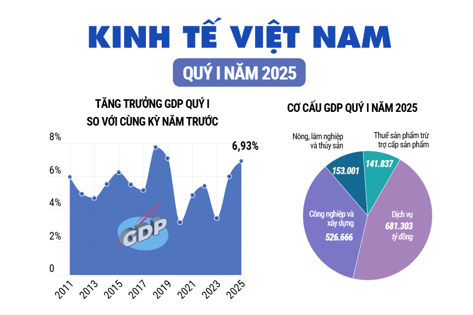 kinh-te-viet-nam-khoi-sac-trong-quy-dau-nam-2025