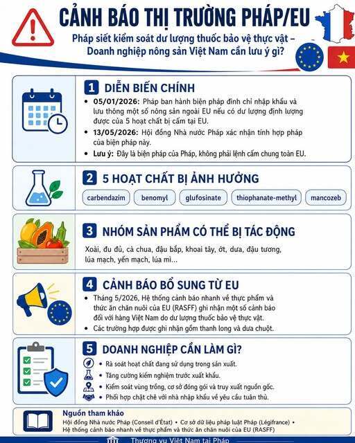 nong-san-viet-can-chu-y-quy-dinh-moi-ve-thuc-pham-nhap-khau-tai-phap